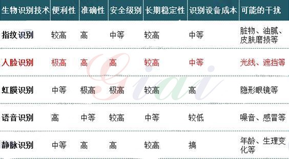五种生物识别技术性能对比 五种生物识别技术性能对比