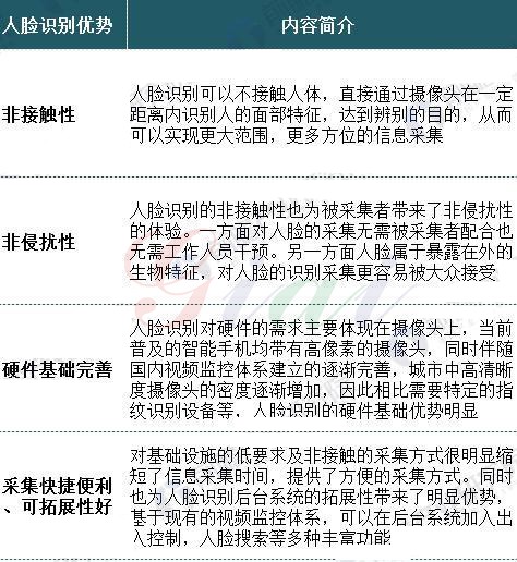 人脸识别的优势 人脸识别的优势