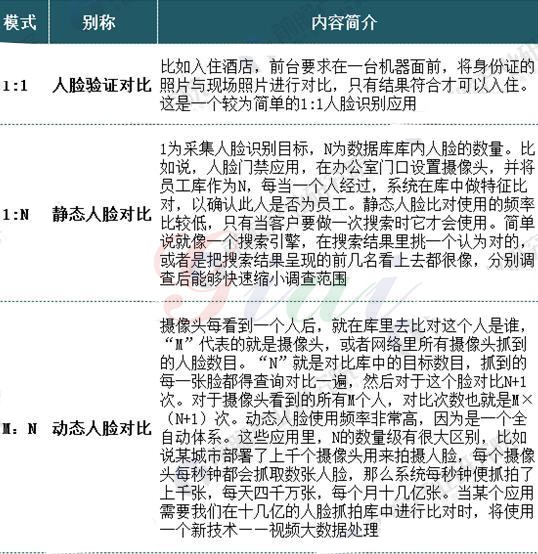 人脸识别三种不同的识别模式 人脸识别三种不同的识别模式