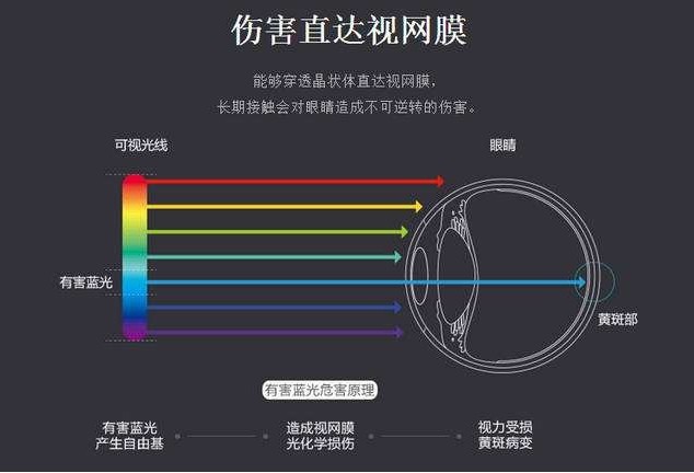 蓝光的危害