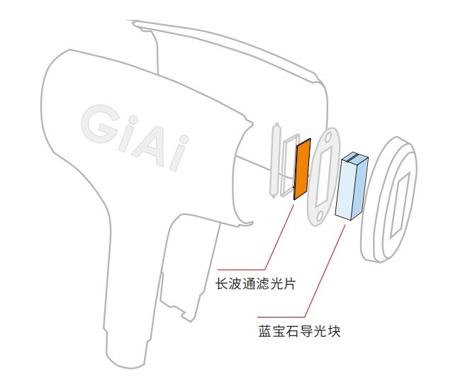 IPL美容仪上导光块的作用