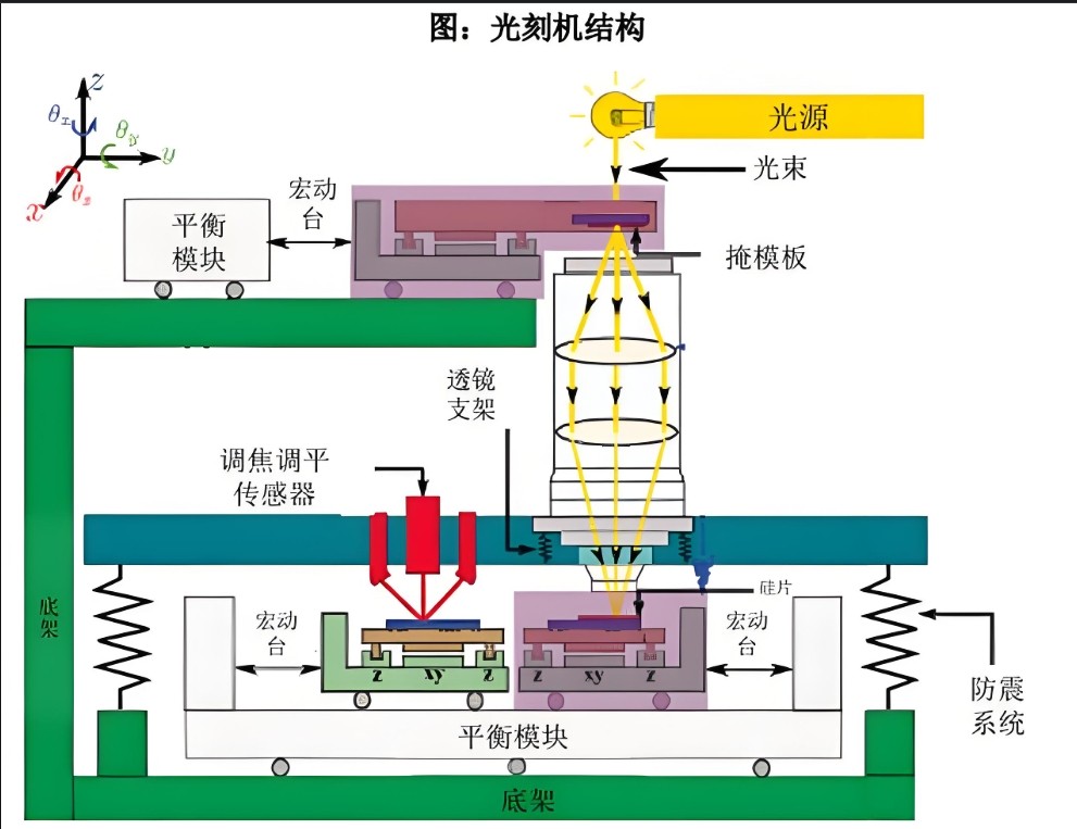 光刻的工作原理结果