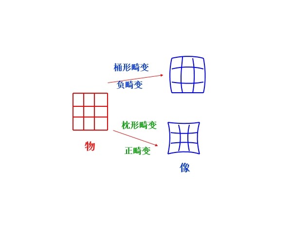 畸变