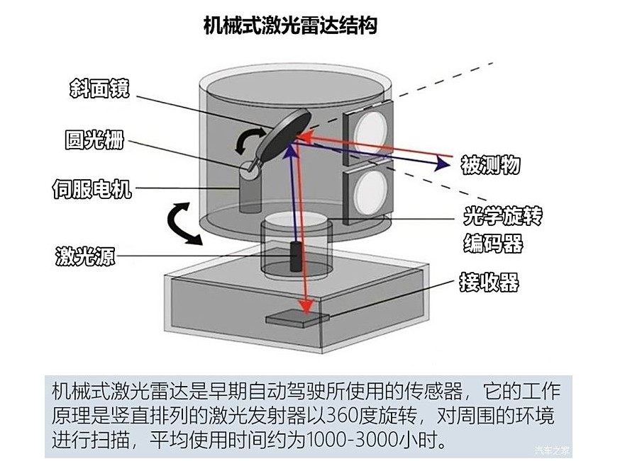 激光雷达构成