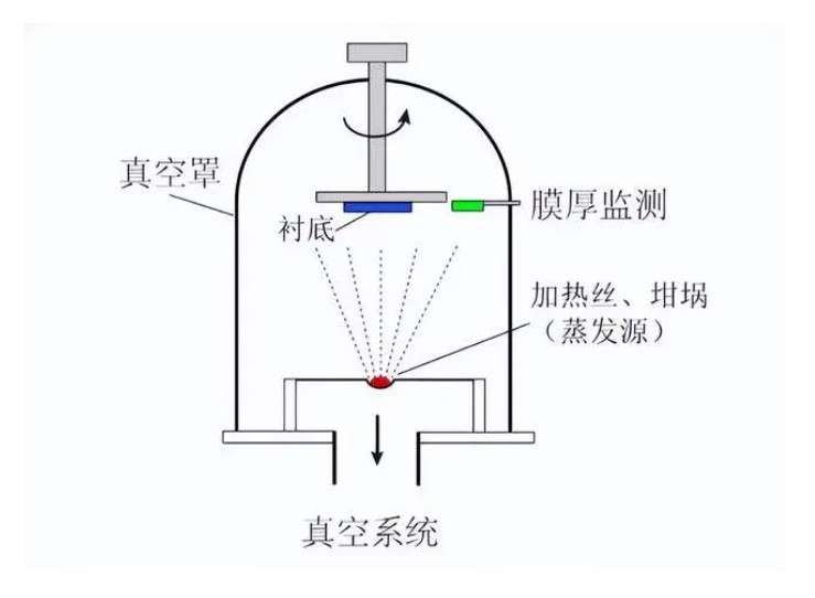 蒸发镀膜