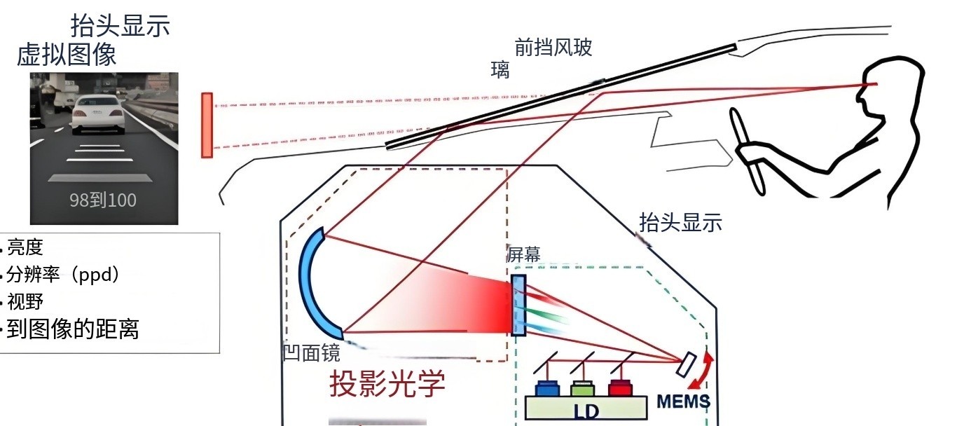 HUD投射图