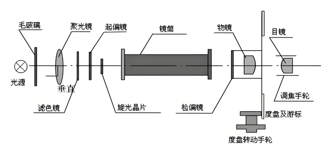 旋光仪原理图