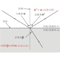 什么是布儒斯特角？布儒斯特角如何计算？